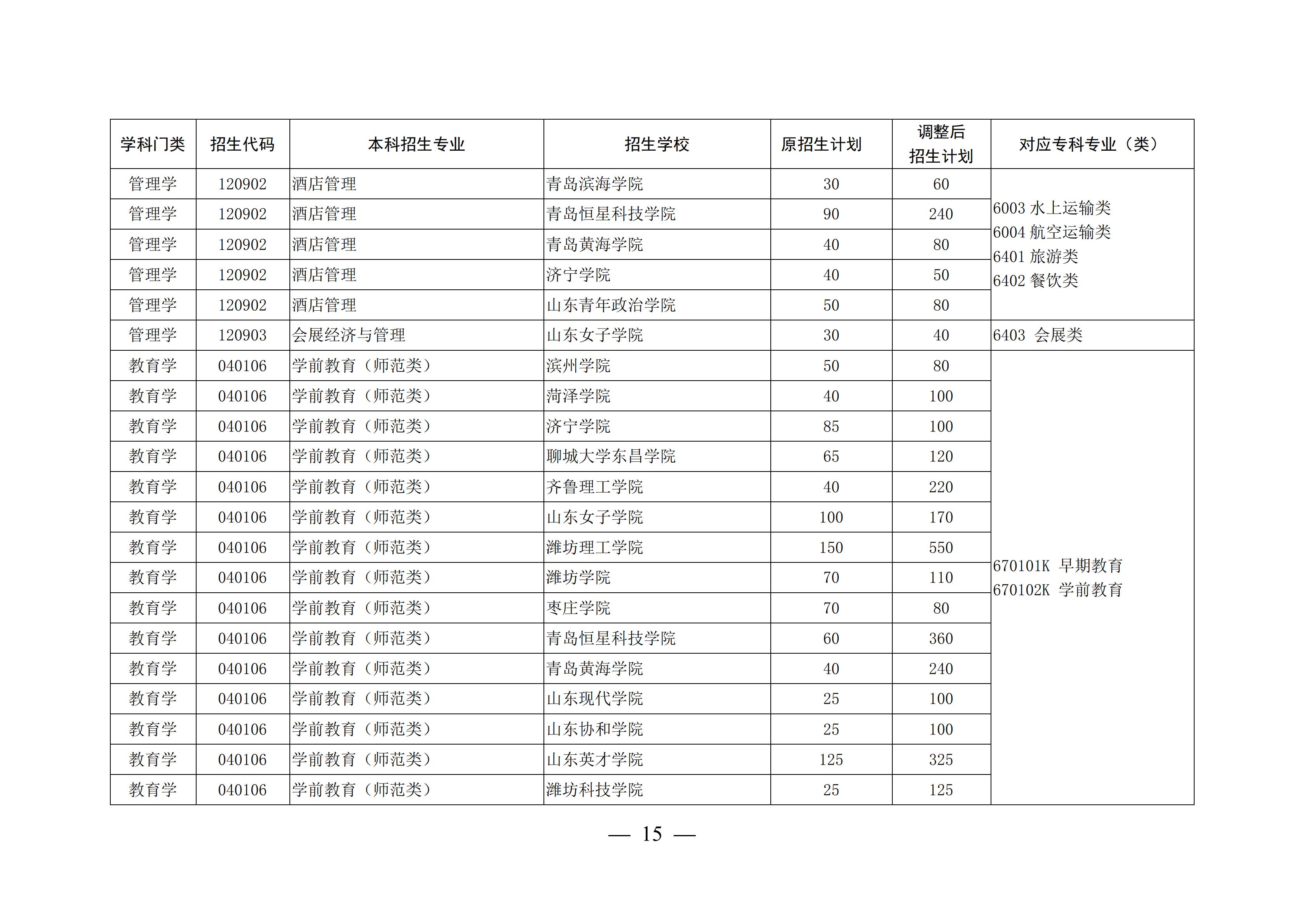 山东这4所宝藏专科，比本科大学还吃香，毕业生就业率不低于211