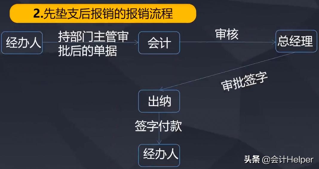 费用报销计入管理费用吗,费用报销不用交税吗