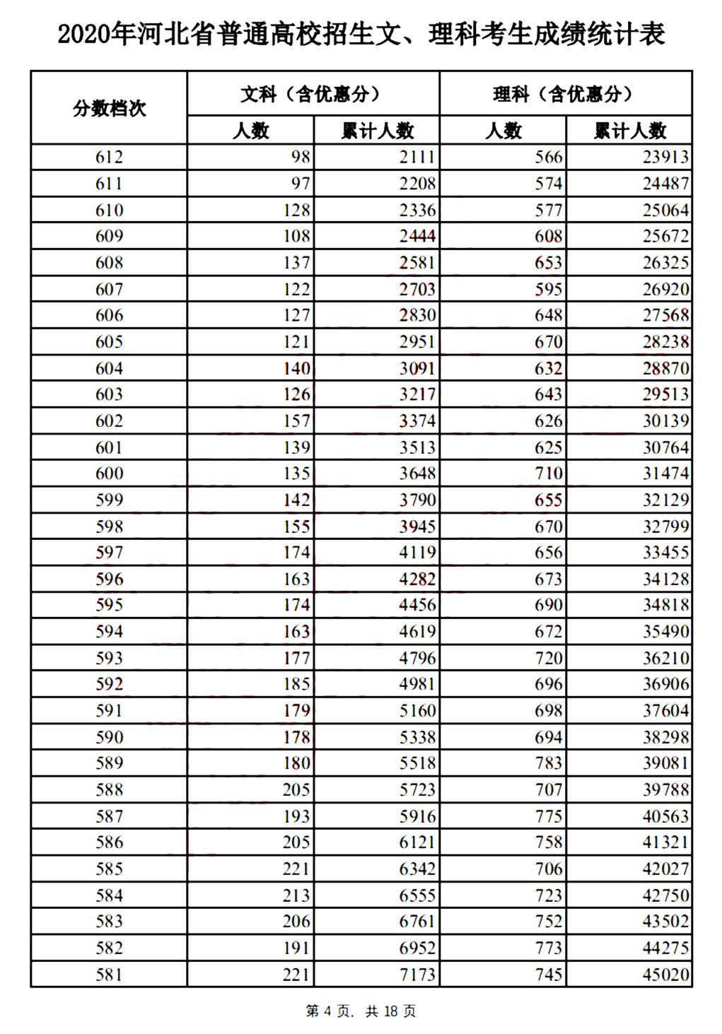 2020年河北省专科和本科的分数线,河北地区综合高考录取分数线模拟