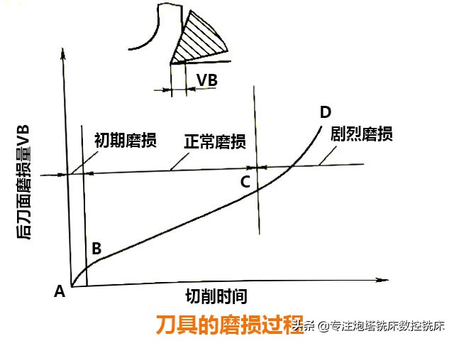数控铣床刀具相关知识,数控铣床刀具磨损如何调整