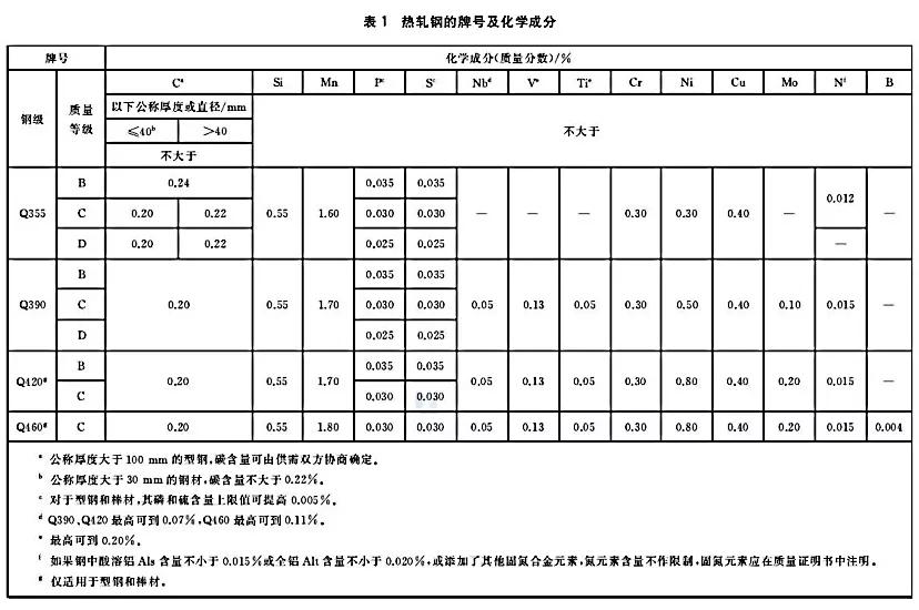 钢材q235b和q345和q355b分别叫什么,钢材q235b和q345和q355b分别代表什么