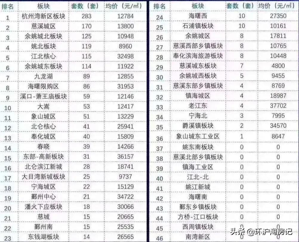 疫情期间扎堆看房！宁波最热门板块！2020杭州湾风险警示