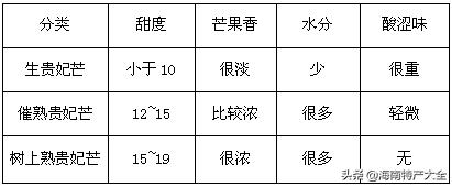 海南树上熟贵妃芒5斤,树上熟的贵妃芒真的假的