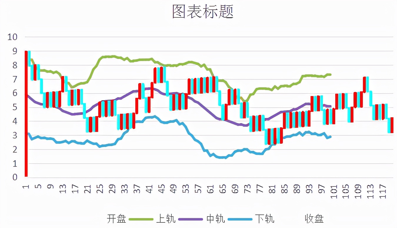 excel怎么做k线图,excel怎么制作k线图及均线