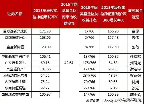 100多位基金经理卸任名单,2019十大明星基金经理