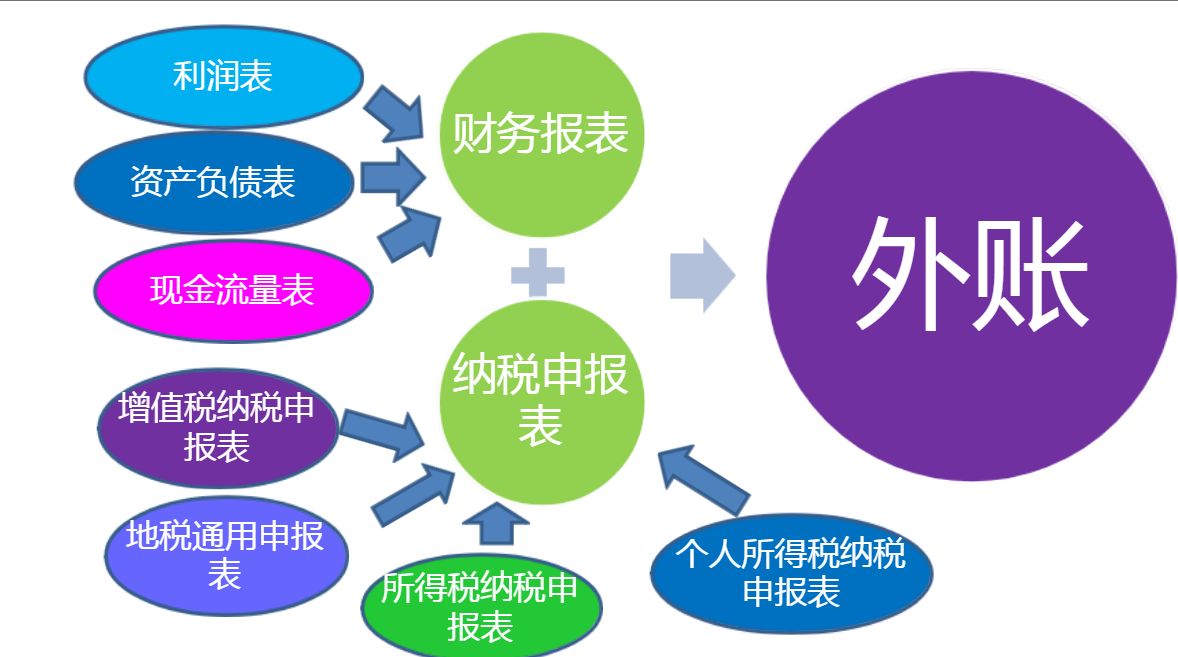 内账和外账一样的做法吗,内账好做还是外账好做
