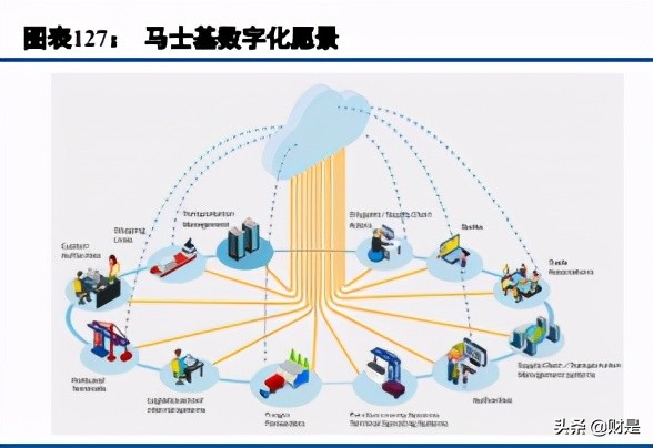 马士基供应链数字化,马士基数字化