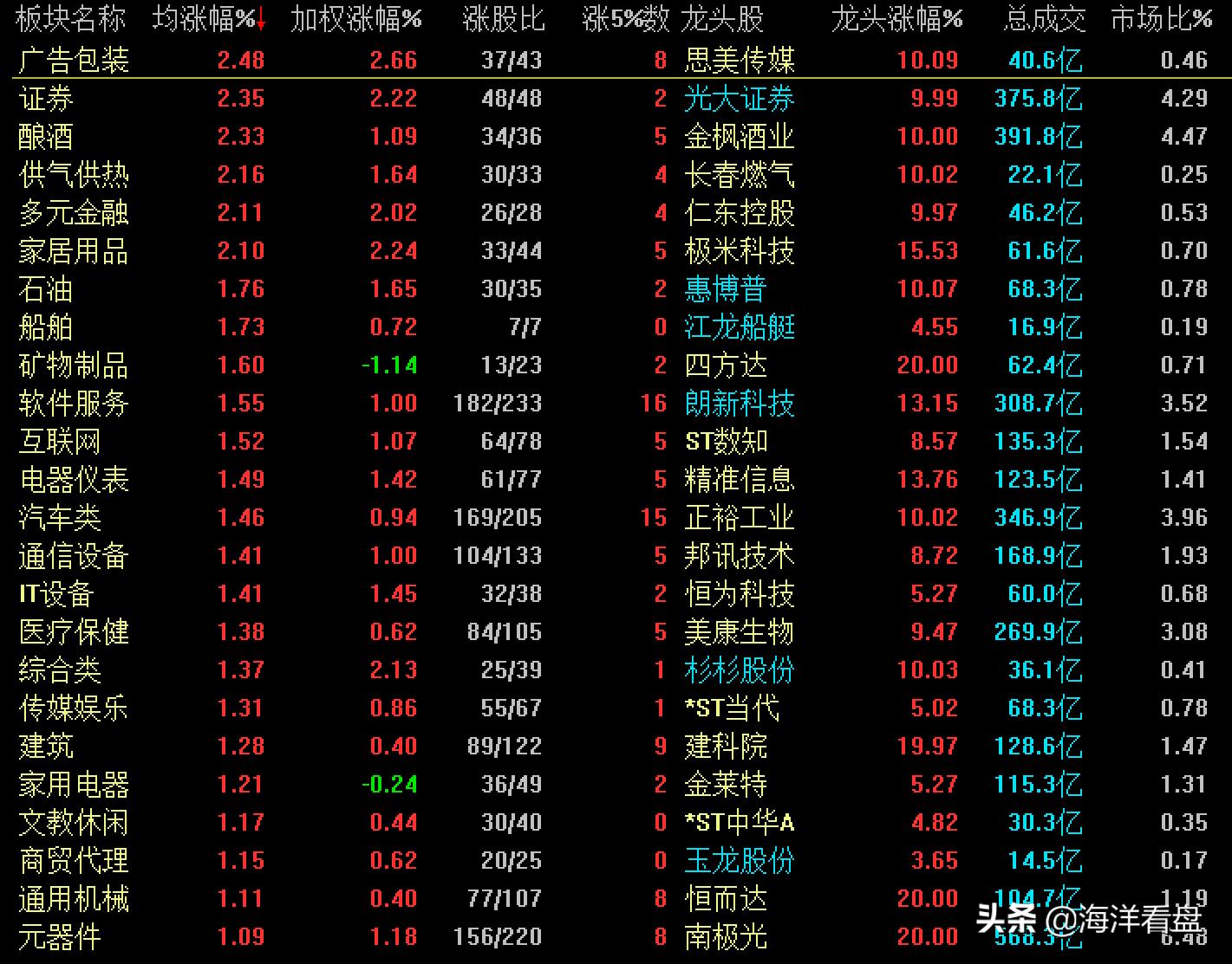 证券股节后趋势分析,证券板块尾盘继续大涨