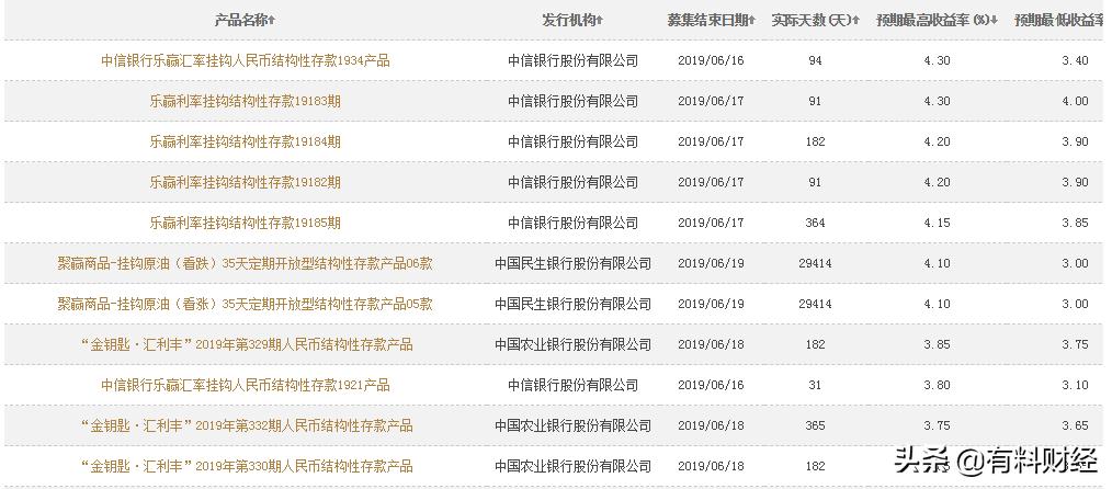 在售的100%保本型理财产品一览，银行发行，收益率最高可达4.3%