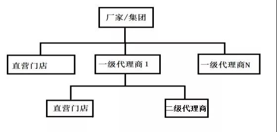 厂家如何管理加盟店,厂家如何制定代理商方案