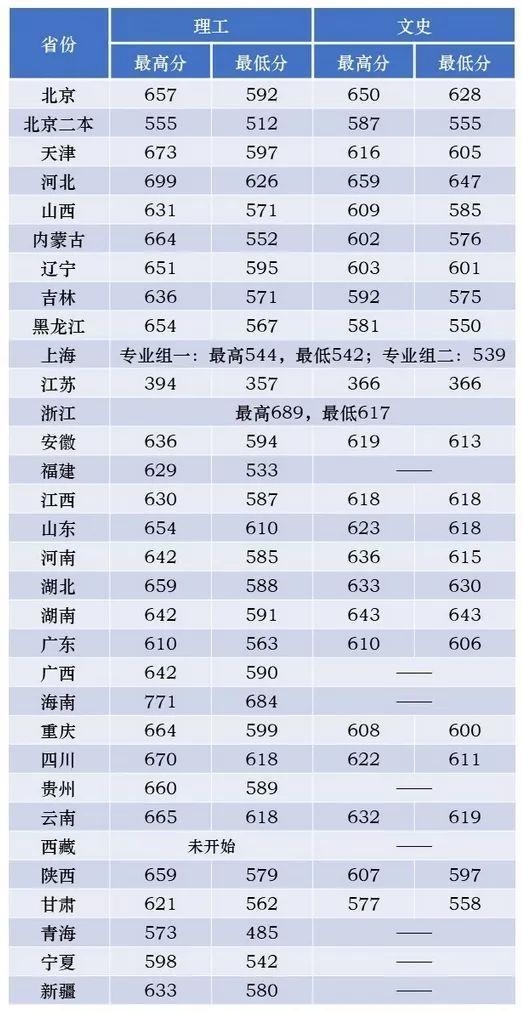 这些大学不是985,却有着全国排名第一的专业!想考上真的难吗?