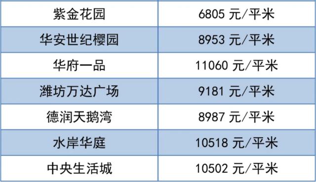潍坊房价最新价格一览表,潍坊房价最新价格表