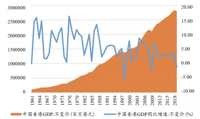 2019香港一年gdp增速,香港gdp在全国排名最新