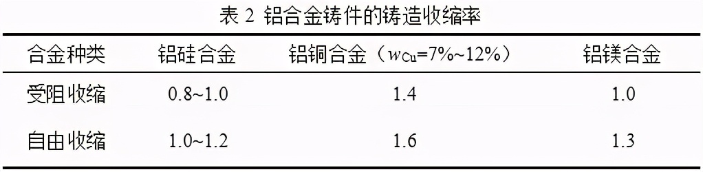 铸件收缩率一览表,铸件收缩计算