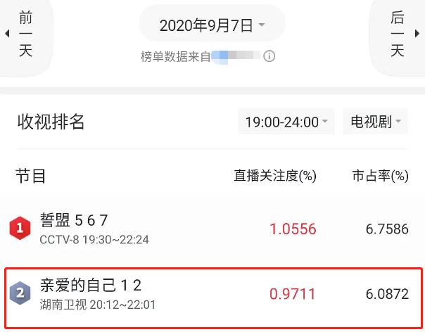 收视爆跌三成！《亲爱的自己》扑街原因，这一点最关键