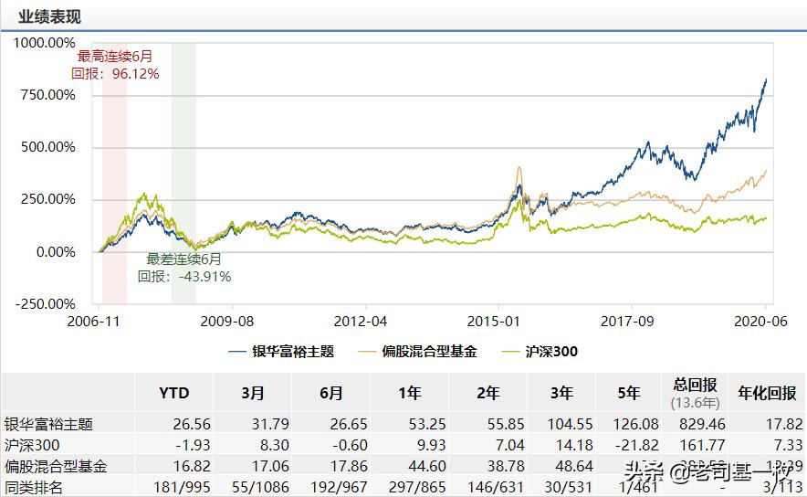2021年主动权益类基金前30名,2019年主动权益基金排名前十