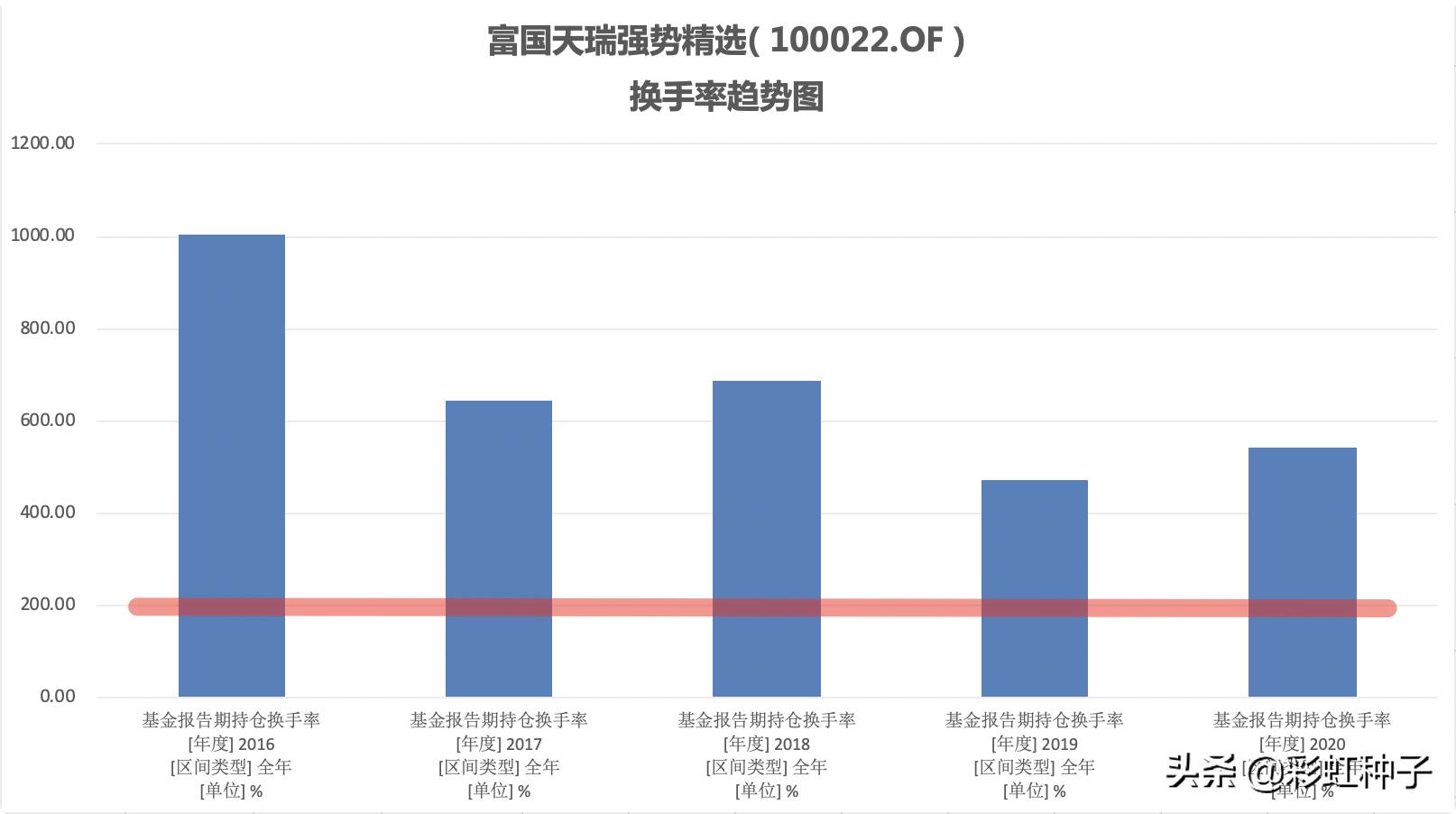 一句话点评富国金安值不值得买,富国基金最新策略分析