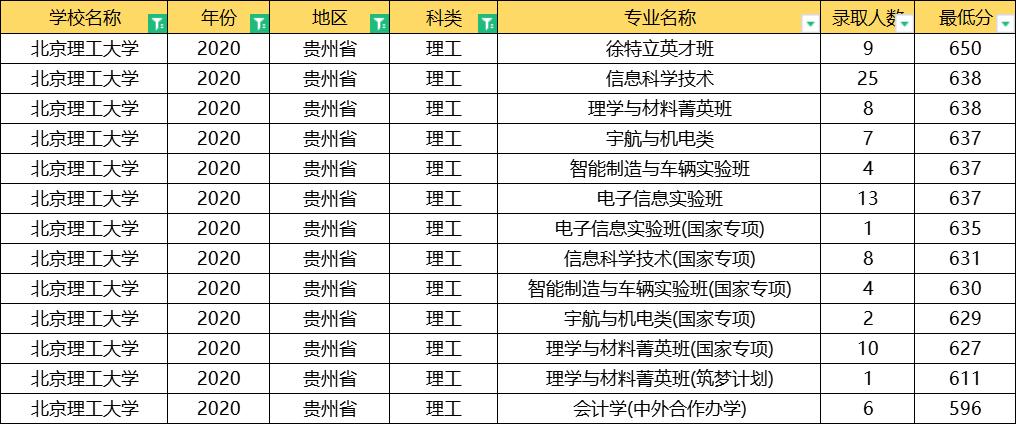 北京理工大学2020年录取分数线,北京理工大学2020提前批分数线