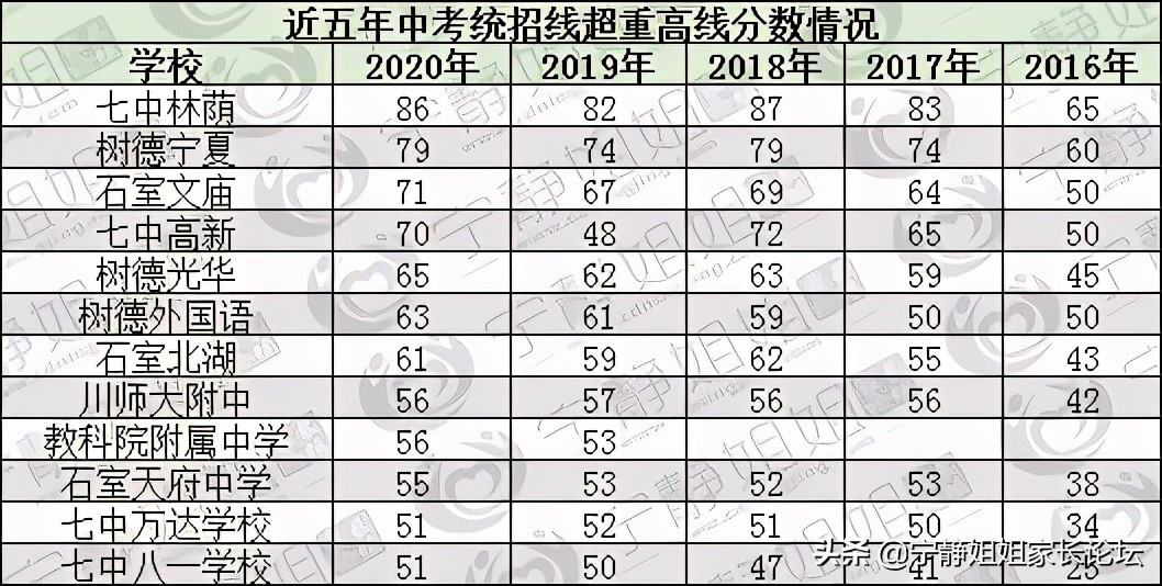 初三二诊480分是什么水平,二诊考多少分能上高中