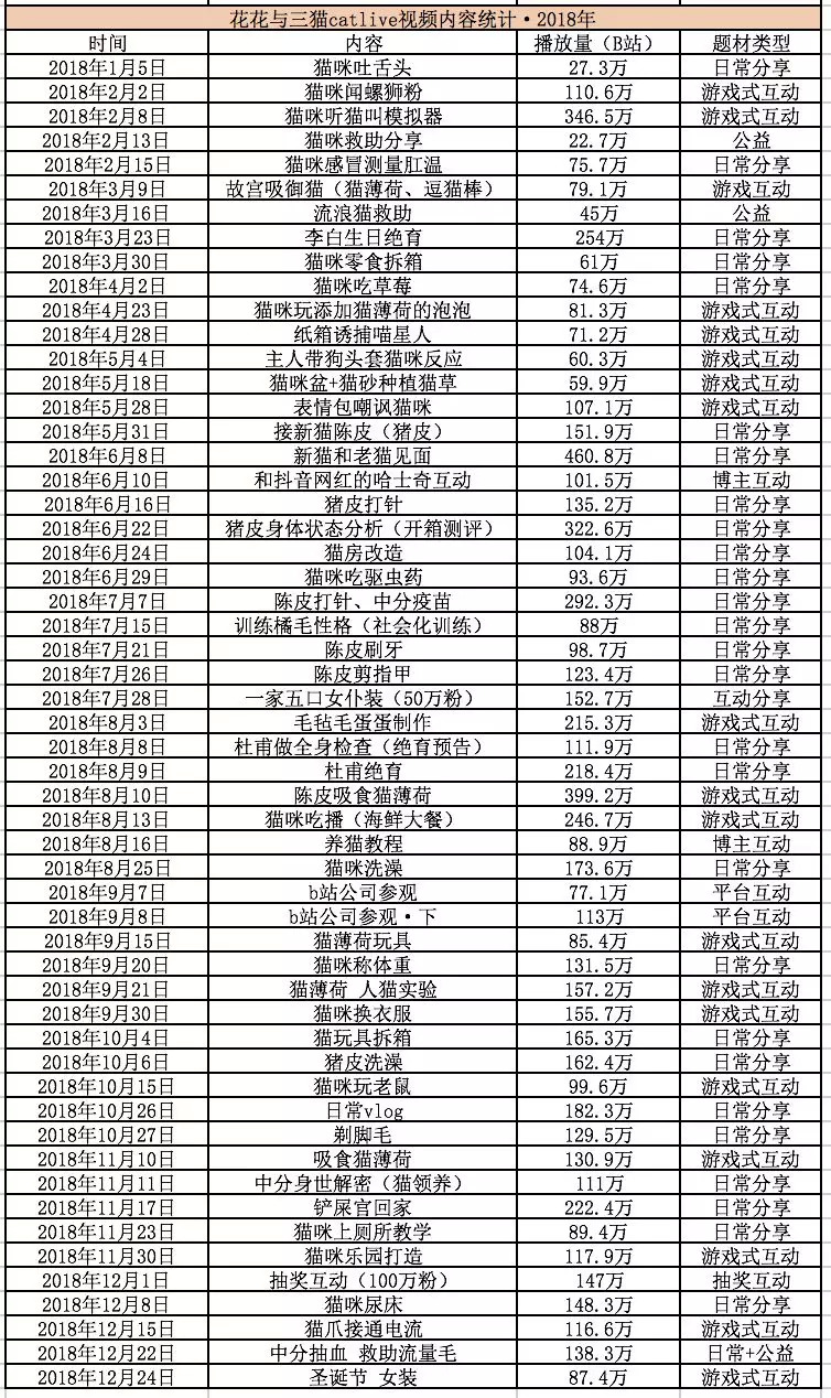 从回忆小马甲到花花与三猫，宠物网红进化论