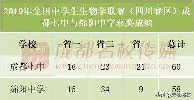 四川省高中前十强,四川省竞赛学校排名