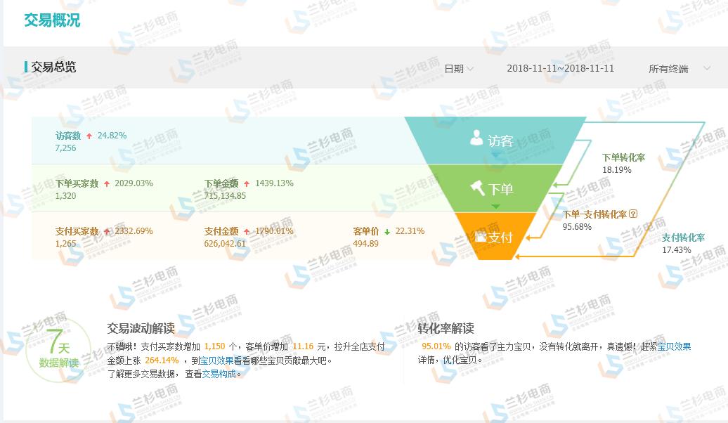 2684亿天猫双11交易额再破纪录,23年双十一电商爆单