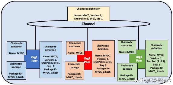 一文看懂fabric,一文了解web3.0