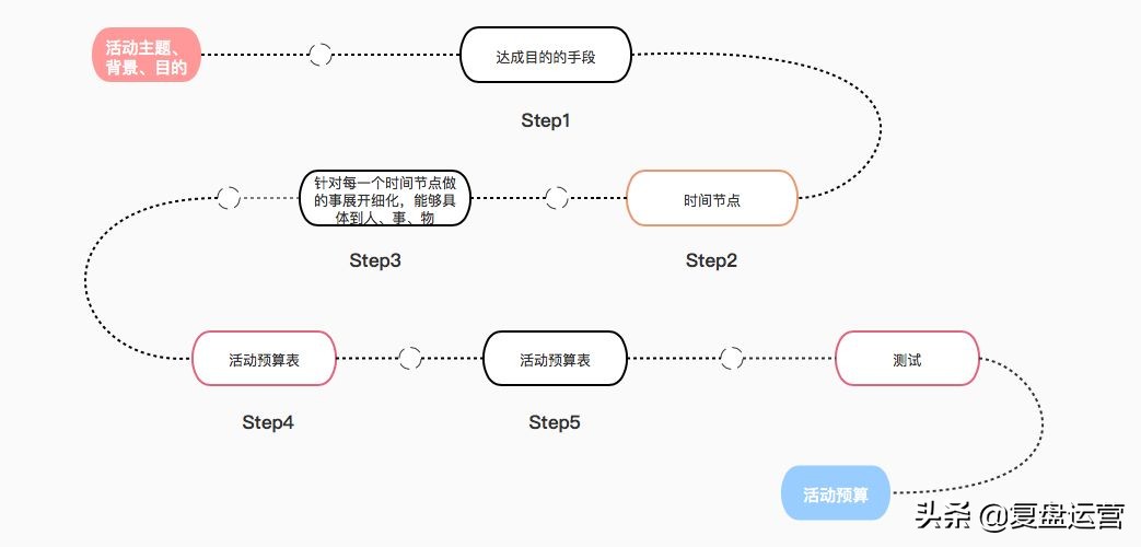 怎样写一份活动的策划方案书,一份策划活动方案的详细细节