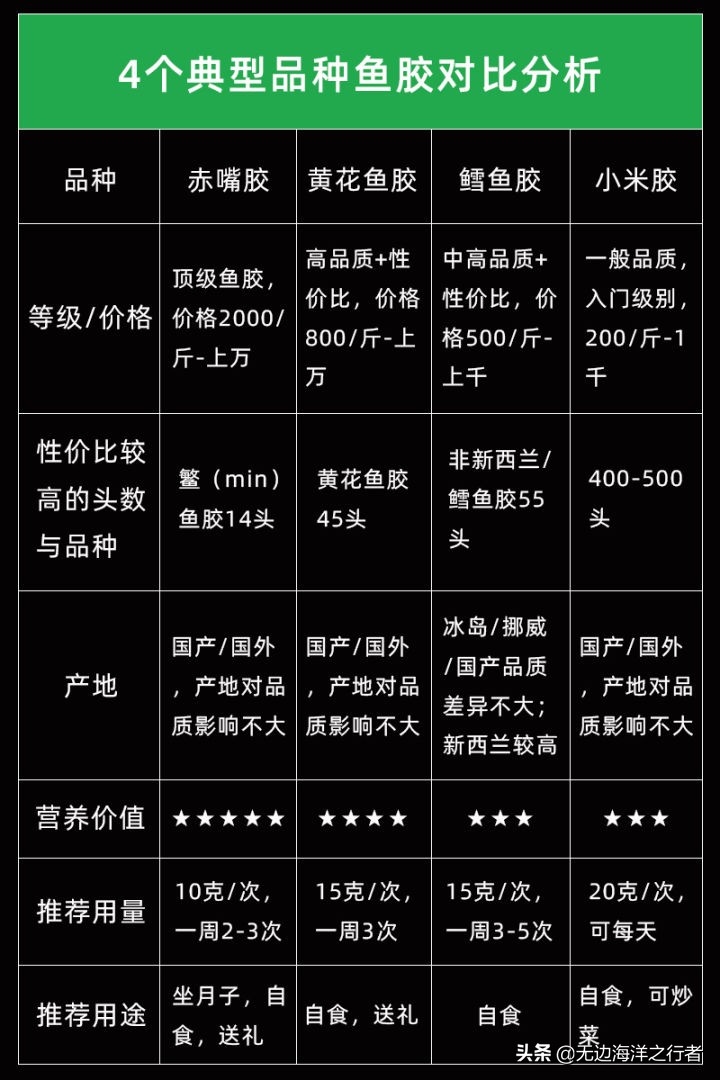 花胶的价格分析花胶多少钱一斤,花胶批发市场怎么选花胶