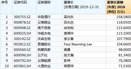 一年最多挣了600多亿!董事长最低年薪7万,上市滇企年报发布
