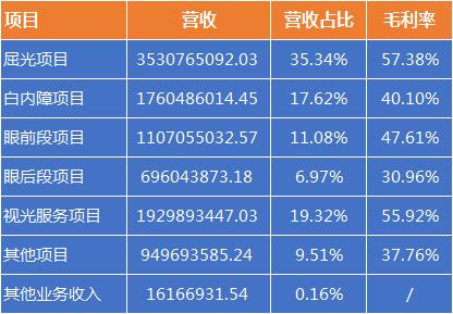 爱尔眼科离职员工真实感受,爱尔眼科每个月收入