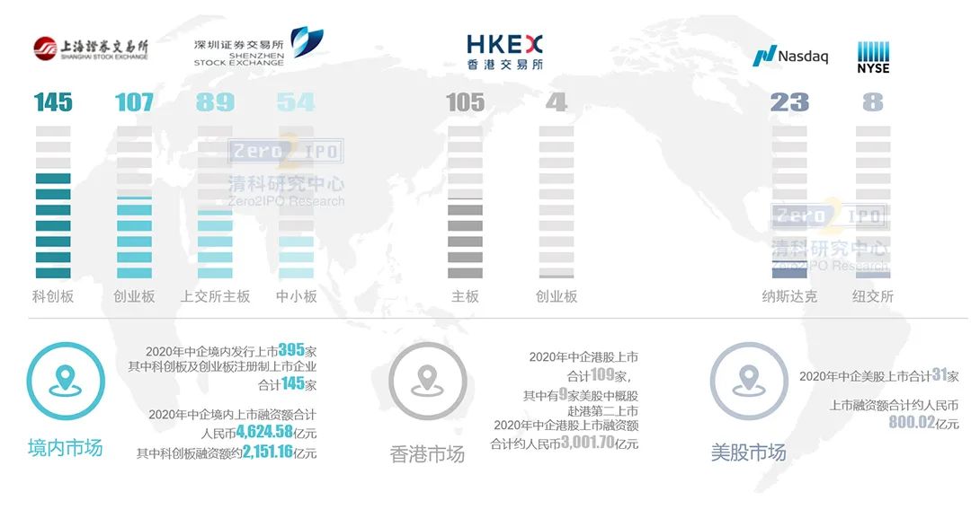 535家IPO，创历史新高！清科年度盘点系列第一弹
