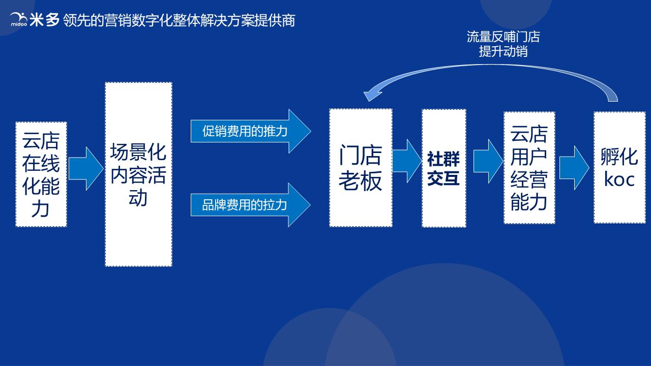 云店数字化营销工具,云店的营销