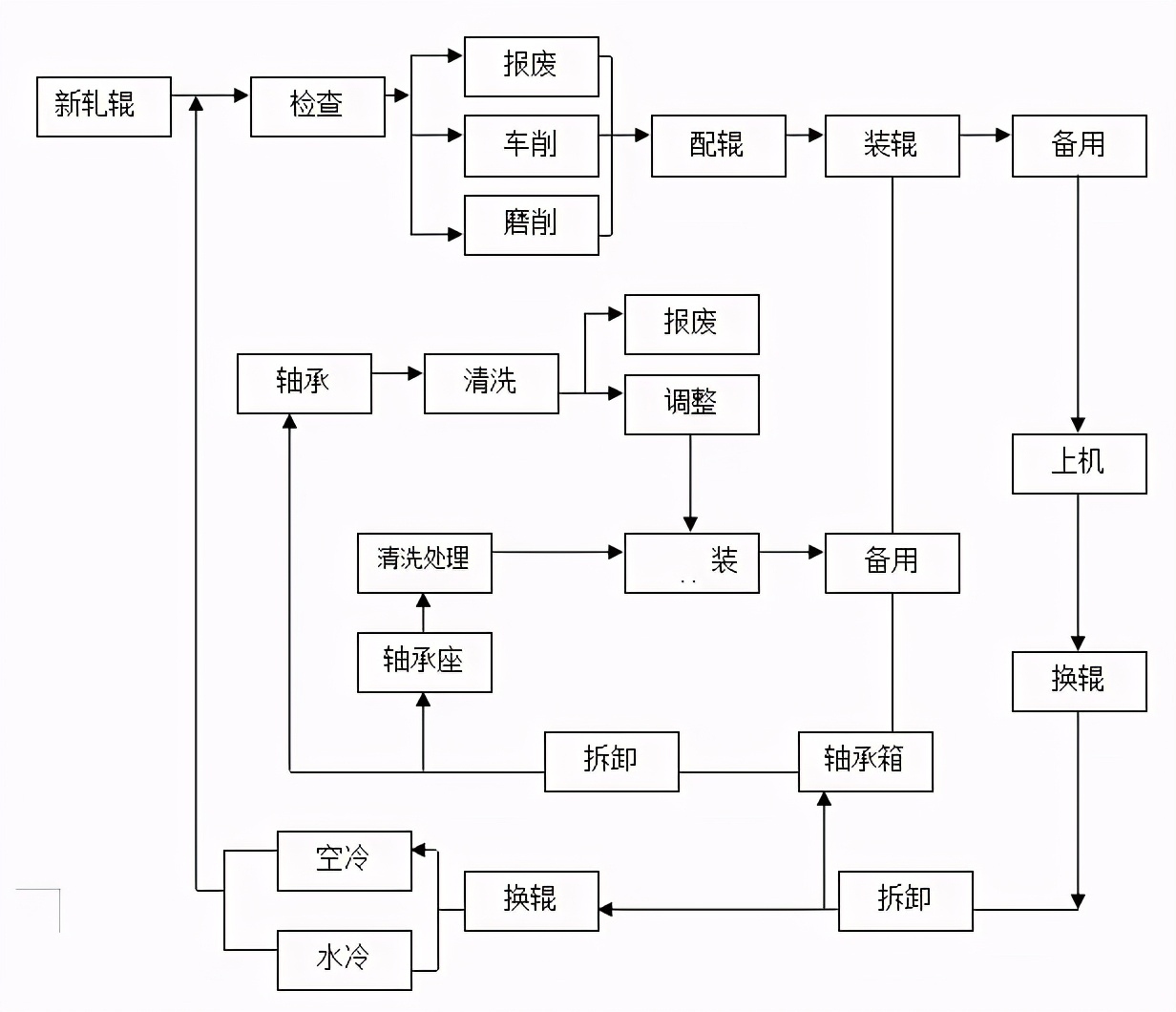 生产轧辊安全操作规程,轧辊的技术要求
