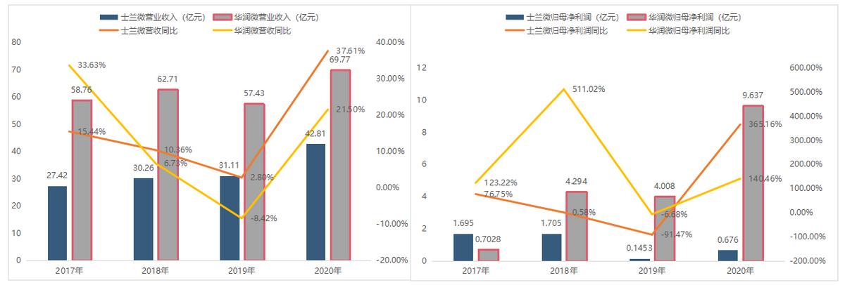 士兰微华润微igbt比较,国产id核心对比