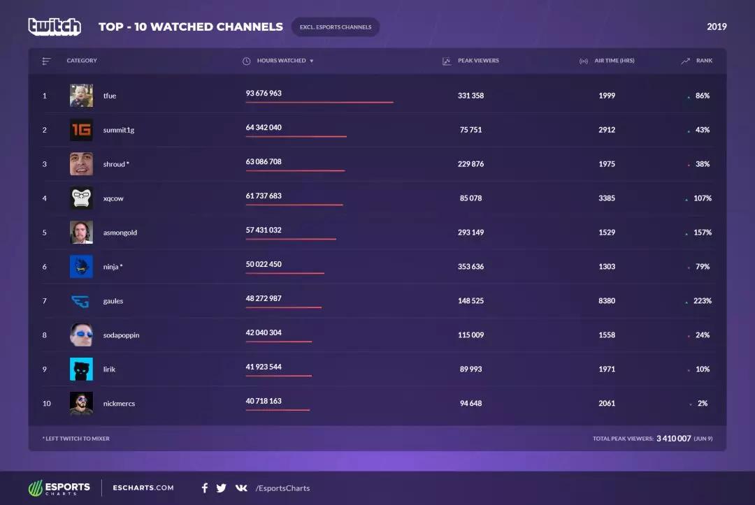 「年度特辑」游戏直播平台2019：蓝海涌入红海，内容生态催化竞争