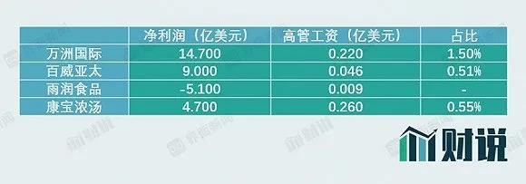 五位高管领年薪1.5亿，这个企业被爆内部交易有输送利益之嫌
