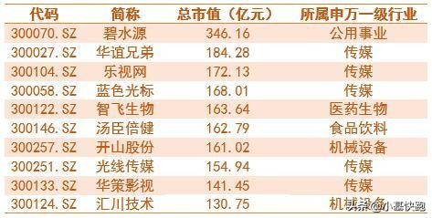 创业板上曾经的牛股,a股创业板指数过往历史最高点