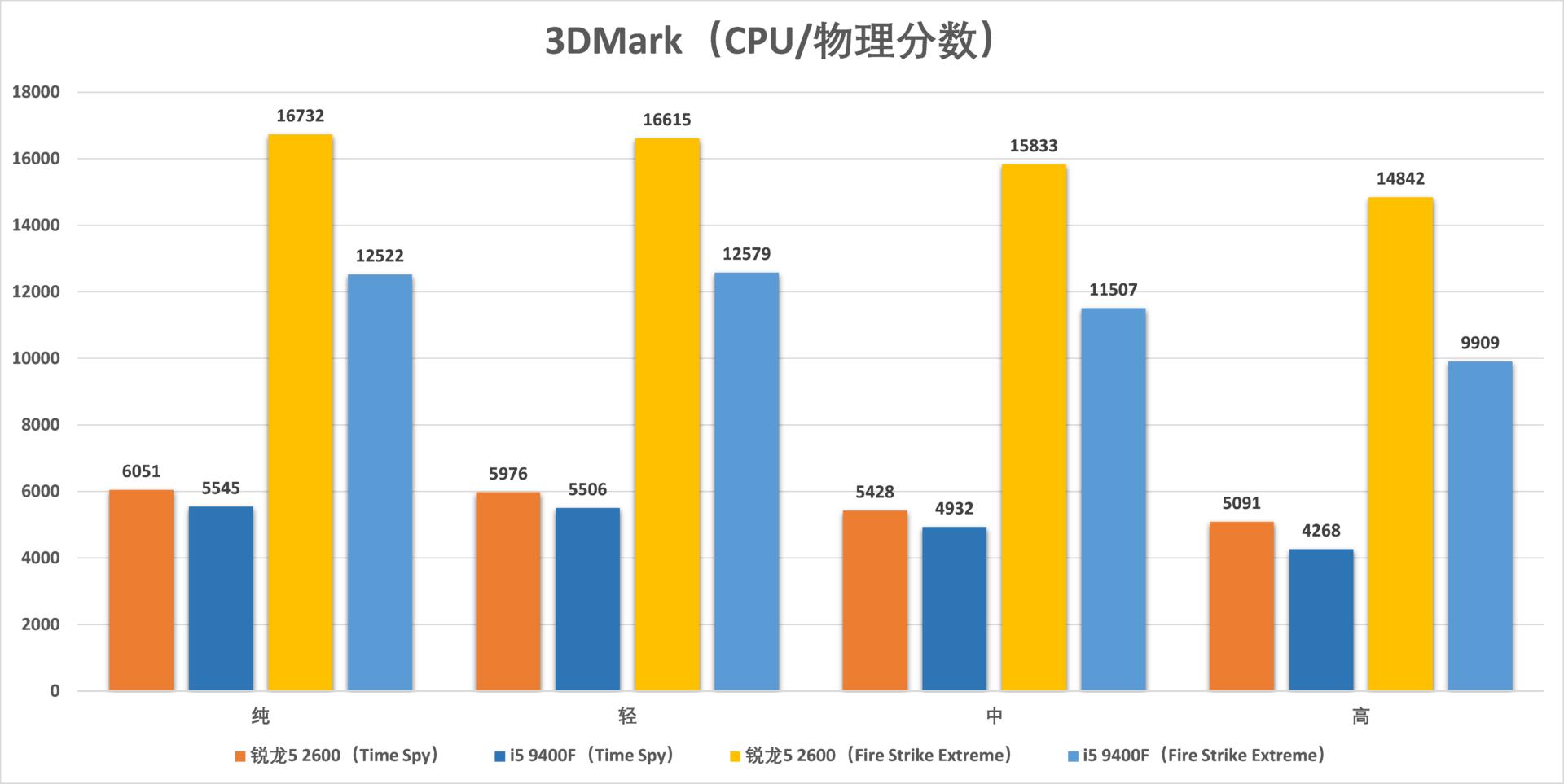 锐龙54500u和i59400f,i59400f和锐龙r52600测试