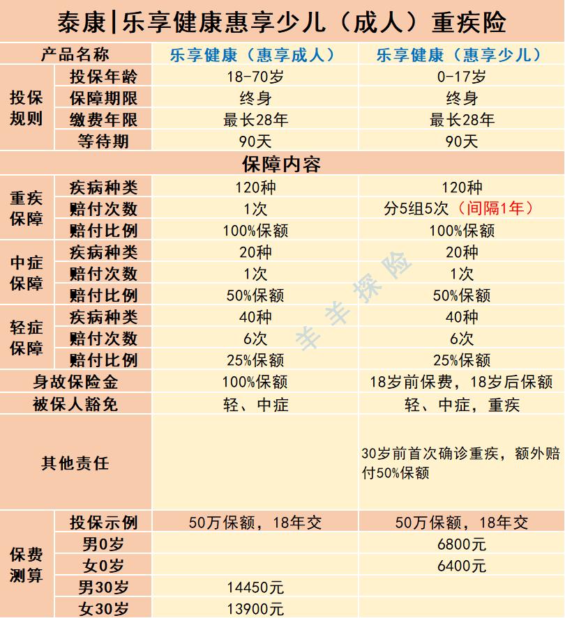 泰康乐享健康惠享少儿版,泰康乐享健康惠享少儿保险怎么样