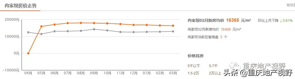 重庆冉家坝最好房价,重庆冉家坝买房攻略
