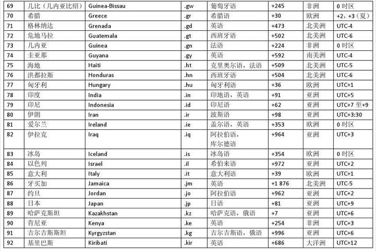 世界国家英文名称及缩写,世界各国国名及缩写中英文对照表