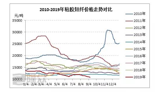粘短难言反转？人棉纱跌至25年来最低