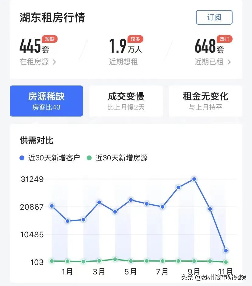 穷！房价稳了！房租涨了！安家苏州似乎有点难