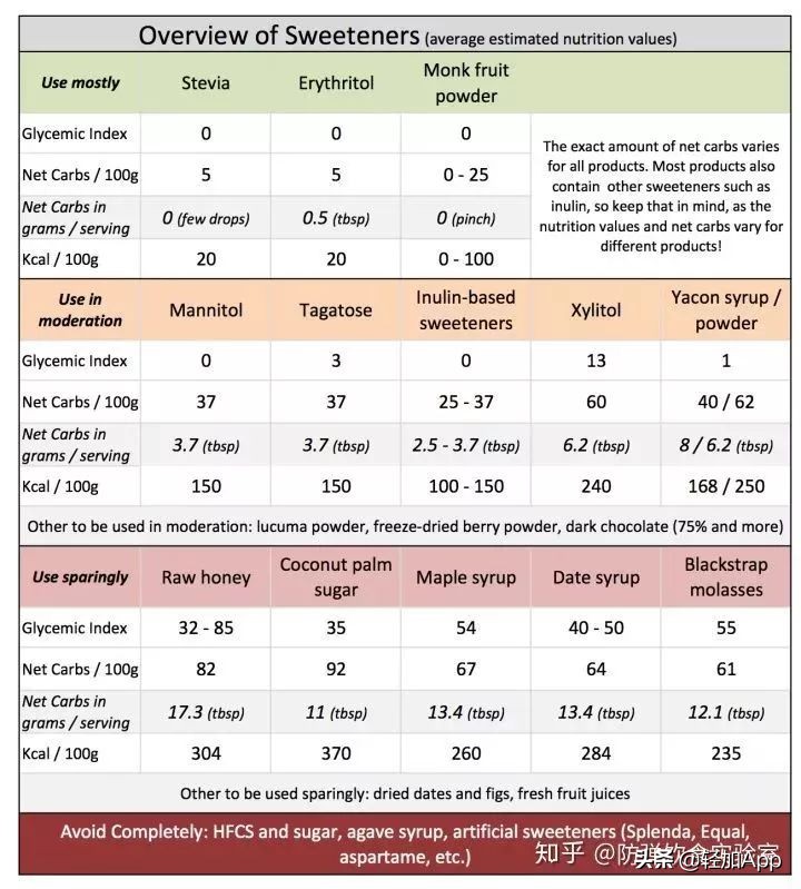 血糖高可以吃代糖吗,代糖能吃出糖尿病么