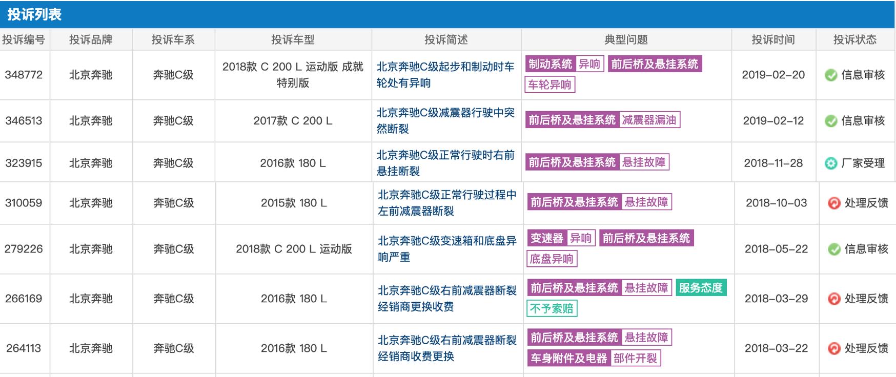 奔驰车质量问题最新处理结果,奔驰各车型故障率排行对比