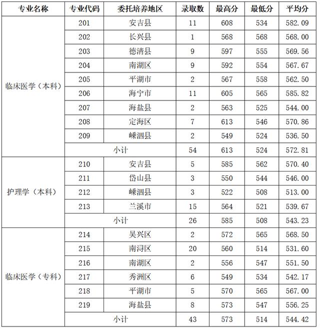 浙江省基层卫生定向招生简章,浙江卫生人才定向专科招生分数线
