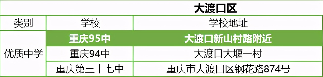 重庆除了七龙珠还有哪些好学校,重庆主城除七龙珠以外的中学