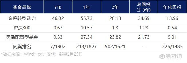 又一只小盘成长黑马,金鹰转型动力领先年内已赚46.02%
