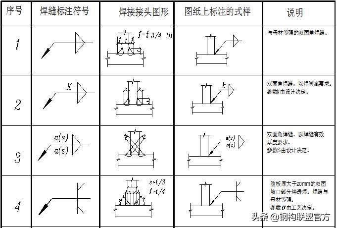 钢结构知识归纳,一分钟了解钢结构专业术语和符号